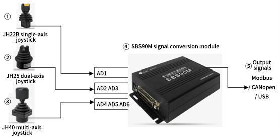 More on the SBS90M Signal Conversion Module: Applications in Focus(图6)