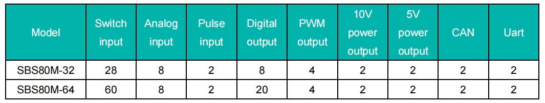 Move thousand cattle with four tales - SBS80M vehicle Programmable Controller (PLC)(图2)