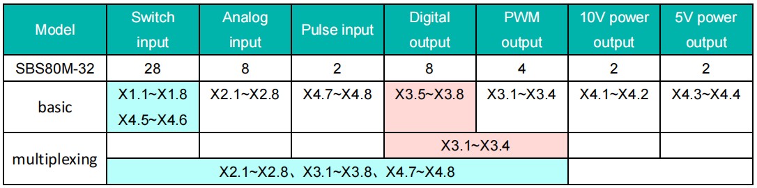 Move thousand cattle with four tales - SBS80M vehicle Programmable Controller (PLC)(图3)