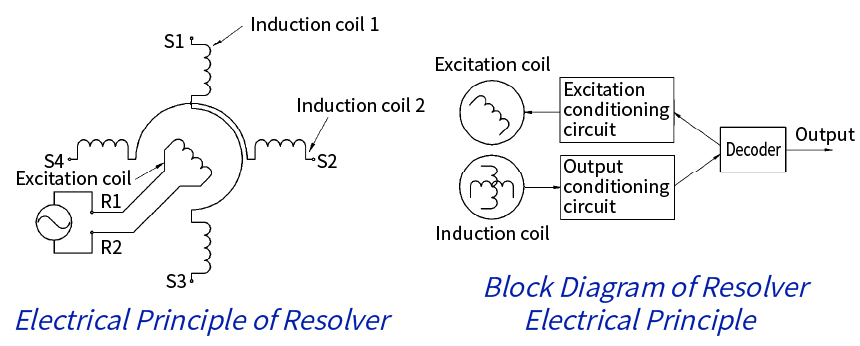 From Resolvers to Inductive Sensors(图1)