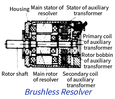 From Resolvers to Inductive Sensors(图3)