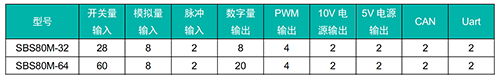 “四两挑千斤”— SBS80M 车载可编程序控制器（PLC）(图2)