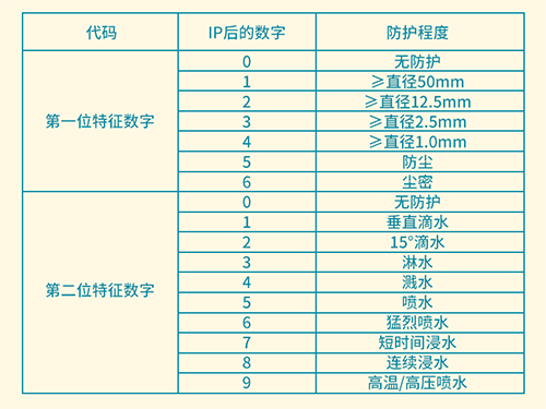 【思博小课堂10】防护等级(图2)