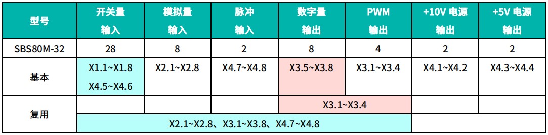 “四两挑千斤”— SBS80M 车载可编程序控制器(PLC)(图4) “四两挑千斤”— SBS80M 车载可编程序控制器(PLC)(图4)