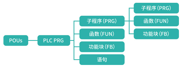 程序框架结构.jpg “四两挑千斤”— SBS80M 车载可编程序控制器(PLC)(图5)