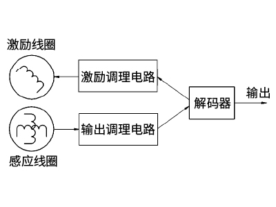 从旋转变压器到电感传感器(图2)