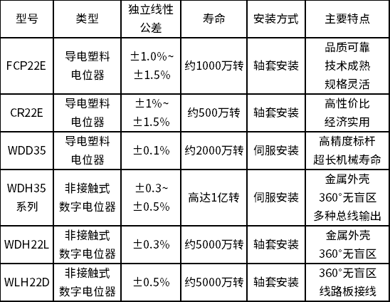 选对它，让你的执行机构告别“盲操作”，这些电位器值得一看(图6)